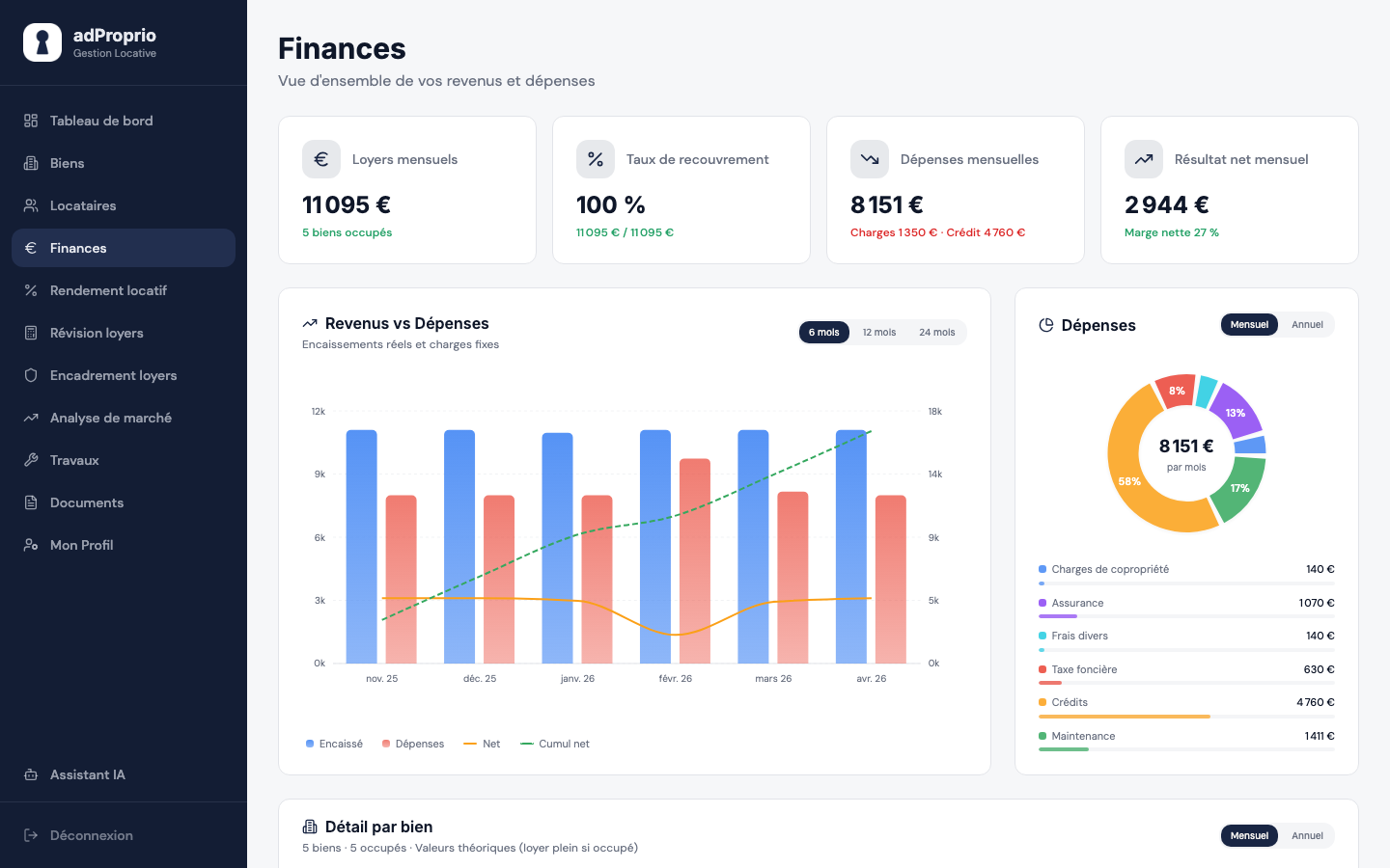 Suivi financier adProprio : revenus, dépenses, cash-flow et rendement